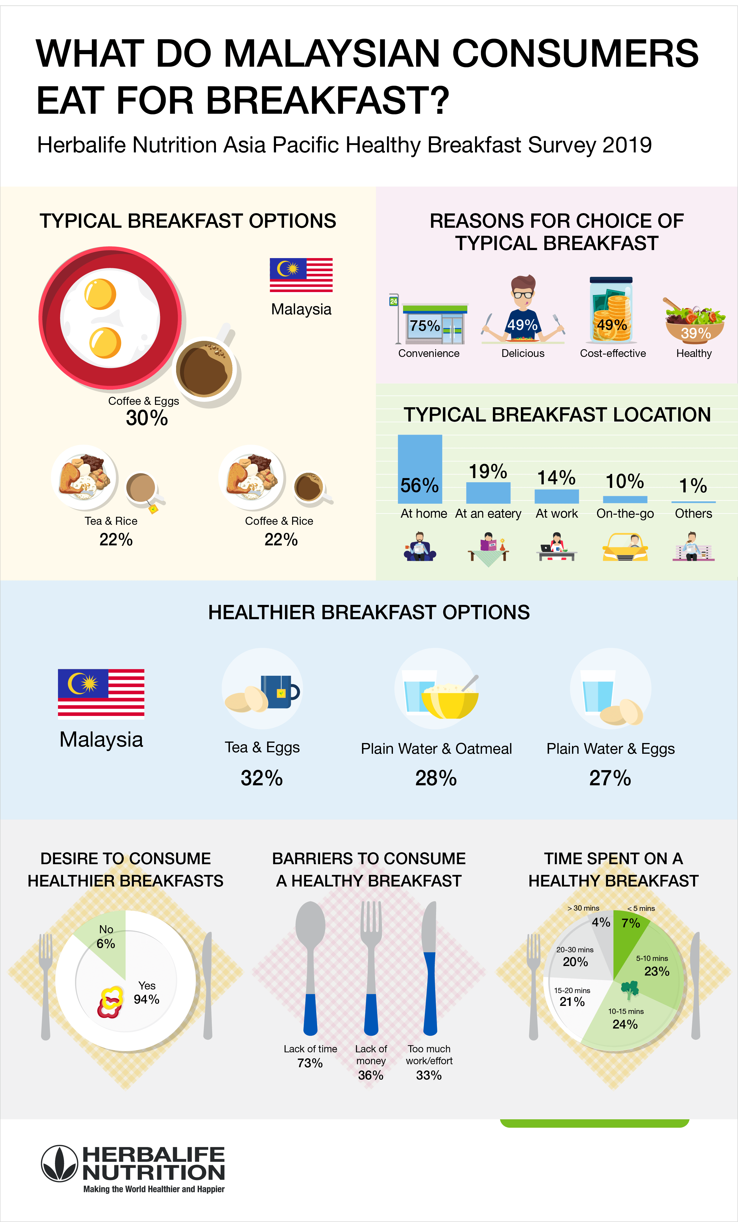 Infographic - Herbalife Nutrition Malaysia Healthy Breakfast Survey 2019[2][13]
